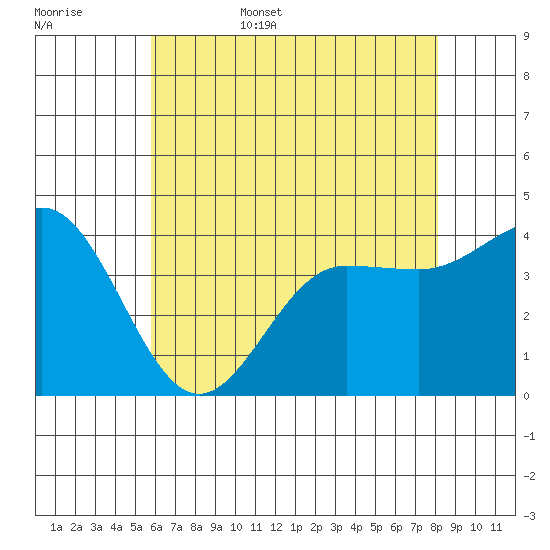 Bechers Bay tide chart for Friday, June 5, 2026