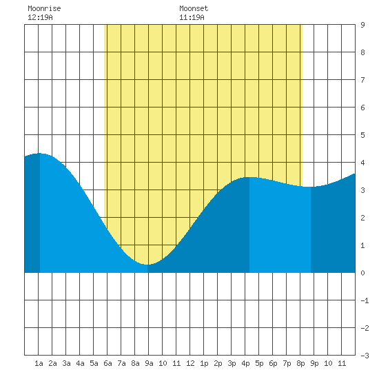Bechers Bay tide chart for Saturday, June 6, 2026