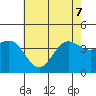 Bechers Bay tide chart for Sunday, June 7, 2026