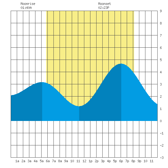 Bechers Bay tide chart for Tuesday, June 9, 2026