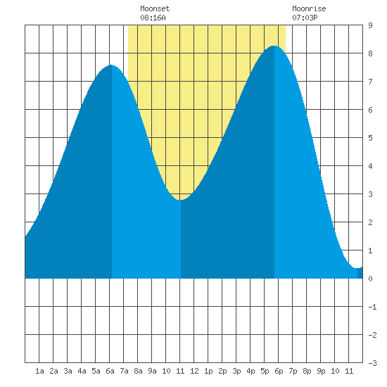 Obstruction Pass tide chart for Monday, October 10, 2022
