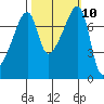 Obstruction Pass tide chart for Monday, October 10, 2022