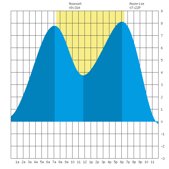 Obstruction Pass tide chart for Tuesday, October 11, 2022