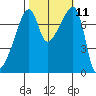 Obstruction Pass tide chart for Tuesday, October 11, 2022