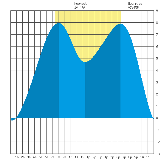 Obstruction Pass tide chart for Wednesday, October 12, 2022