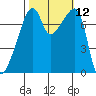 Obstruction Pass tide chart for Wednesday, October 12, 2022