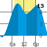 Obstruction Pass tide chart for Thursday, October 13, 2022