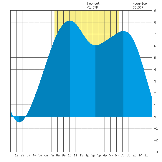 Obstruction Pass tide chart for Friday, October 14, 2022