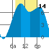 Obstruction Pass tide chart for Friday, October 14, 2022
