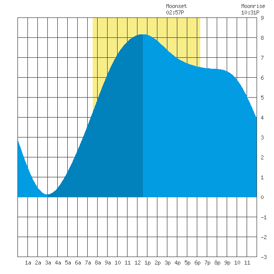 Obstruction Pass tide chart for Sunday, October 16, 2022