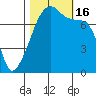 Obstruction Pass tide chart for Sunday, October 16, 2022