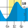Obstruction Pass tide chart for Tuesday, October 18, 2022