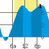 Obstruction Pass tide chart for Saturday, October 1, 2022