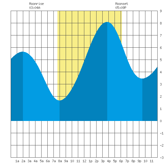 Obstruction Pass tide chart for Friday, October 21, 2022