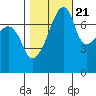 Obstruction Pass tide chart for Friday, October 21, 2022