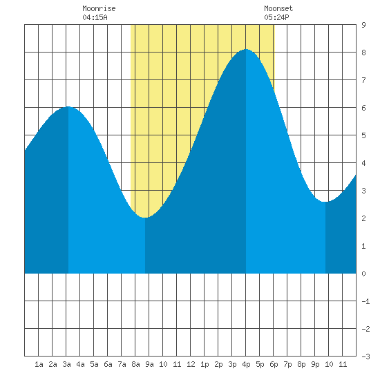 Obstruction Pass tide chart for Saturday, October 22, 2022
