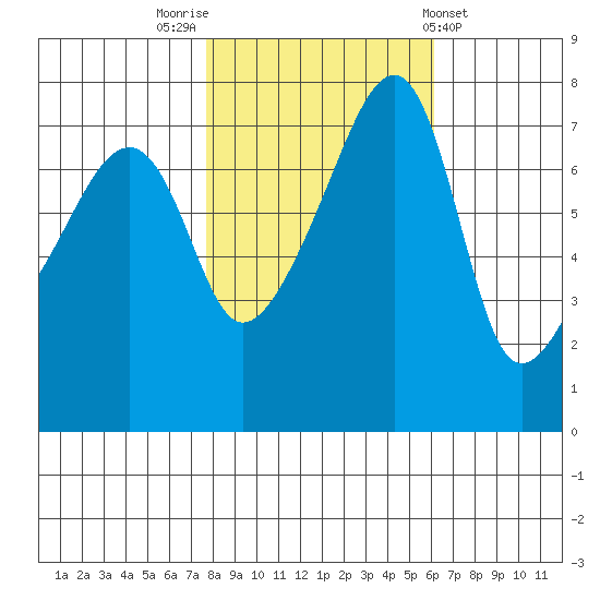 Obstruction Pass tide chart for Sunday, October 23, 2022