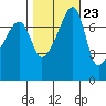 Obstruction Pass tide chart for Sunday, October 23, 2022