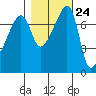 Obstruction Pass tide chart for Monday, October 24, 2022
