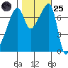 Obstruction Pass tide chart for Tuesday, October 25, 2022