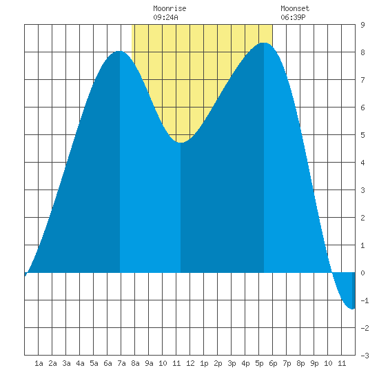 Obstruction Pass tide chart for Wednesday, October 26, 2022