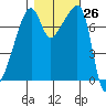 Obstruction Pass tide chart for Wednesday, October 26, 2022