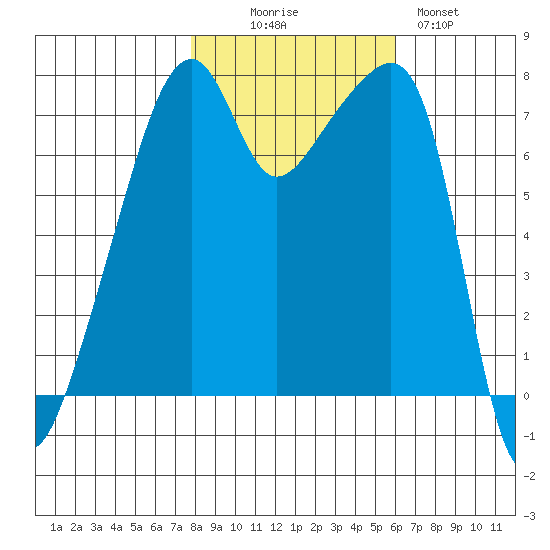Obstruction Pass tide chart for Thursday, October 27, 2022