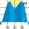 Obstruction Pass tide chart for Thursday, October 27, 2022