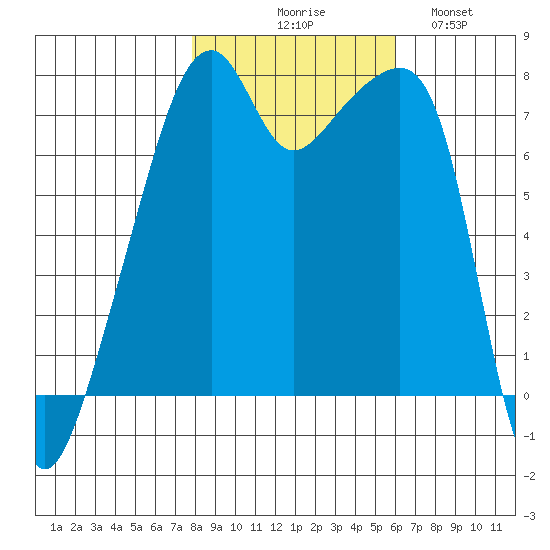 Obstruction Pass tide chart for Friday, October 28, 2022