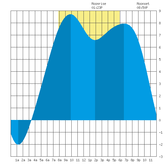 Obstruction Pass tide chart for Saturday, October 29, 2022