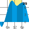 Obstruction Pass tide chart for Saturday, October 29, 2022