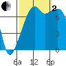 Obstruction Pass tide chart for Sunday, October 2, 2022