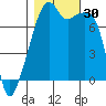Obstruction Pass tide chart for Sunday, October 30, 2022
