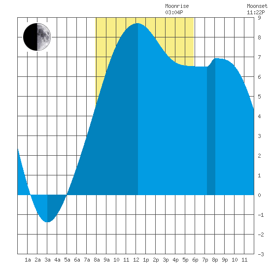 Obstruction Pass tide chart for Monday, October 31, 2022