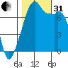Obstruction Pass tide chart for Monday, October 31, 2022