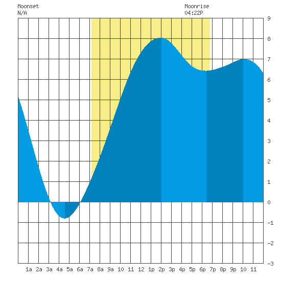 Obstruction Pass tide chart for Monday, October 3, 2022