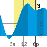 Obstruction Pass tide chart for Monday, October 3, 2022