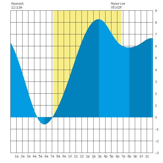 Obstruction Pass tide chart for Tuesday, October 4, 2022