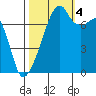 Obstruction Pass tide chart for Tuesday, October 4, 2022