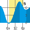 Obstruction Pass tide chart for Wednesday, October 5, 2022
