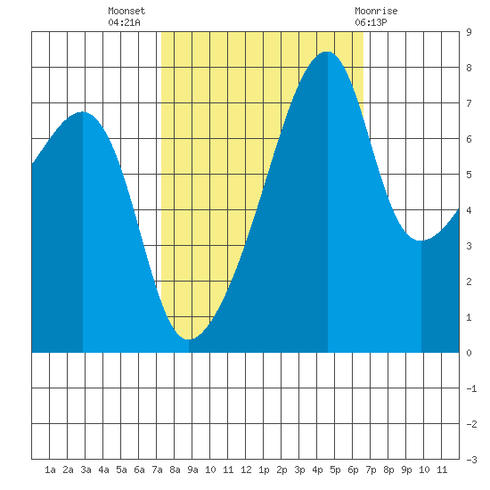 Obstruction Pass tide chart for Friday, October 7, 2022