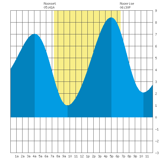 Obstruction Pass tide chart for Saturday, October 8, 2022