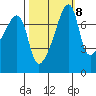 Obstruction Pass tide chart for Saturday, October 8, 2022