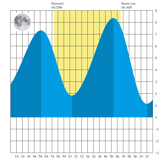 Obstruction Pass tide chart for Sunday, October 9, 2022