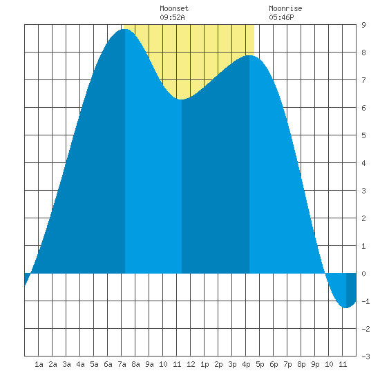 Obstruction Pass tide chart for Thursday, November 10, 2022
