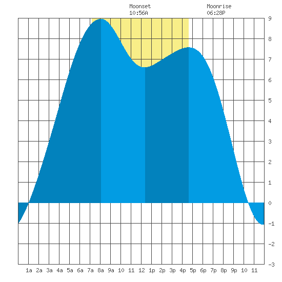 Obstruction Pass tide chart for Friday, November 11, 2022