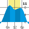 Obstruction Pass tide chart for Friday, November 11, 2022