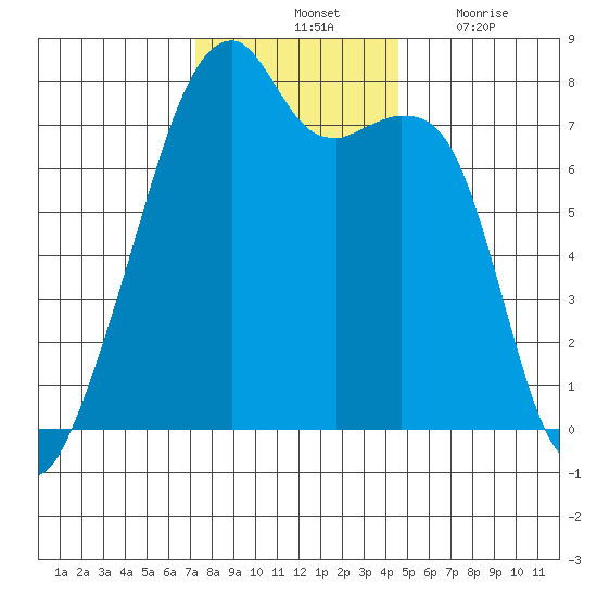 Obstruction Pass tide chart for Saturday, November 12, 2022