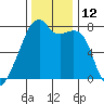Obstruction Pass tide chart for Saturday, November 12, 2022