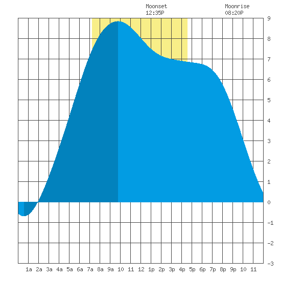 Obstruction Pass tide chart for Sunday, November 13, 2022
